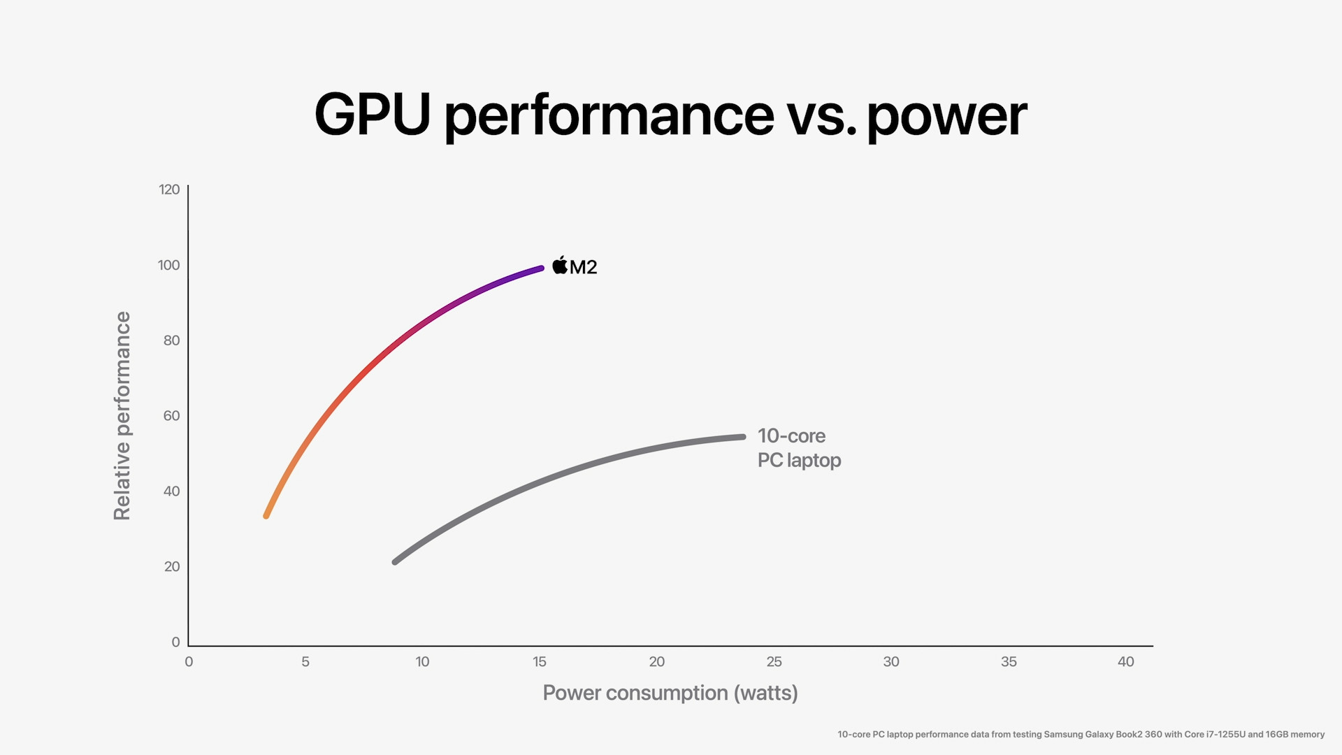gpu performance vs power m2 vs pc