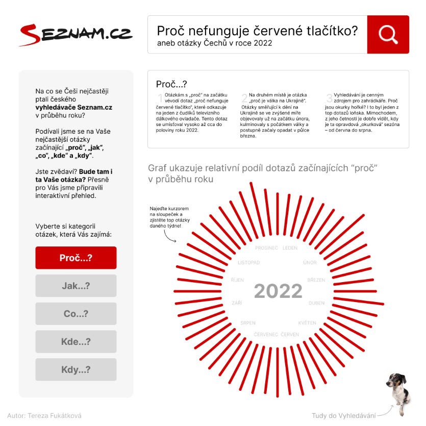 Tableau interaktivní grafika Seznam.cz