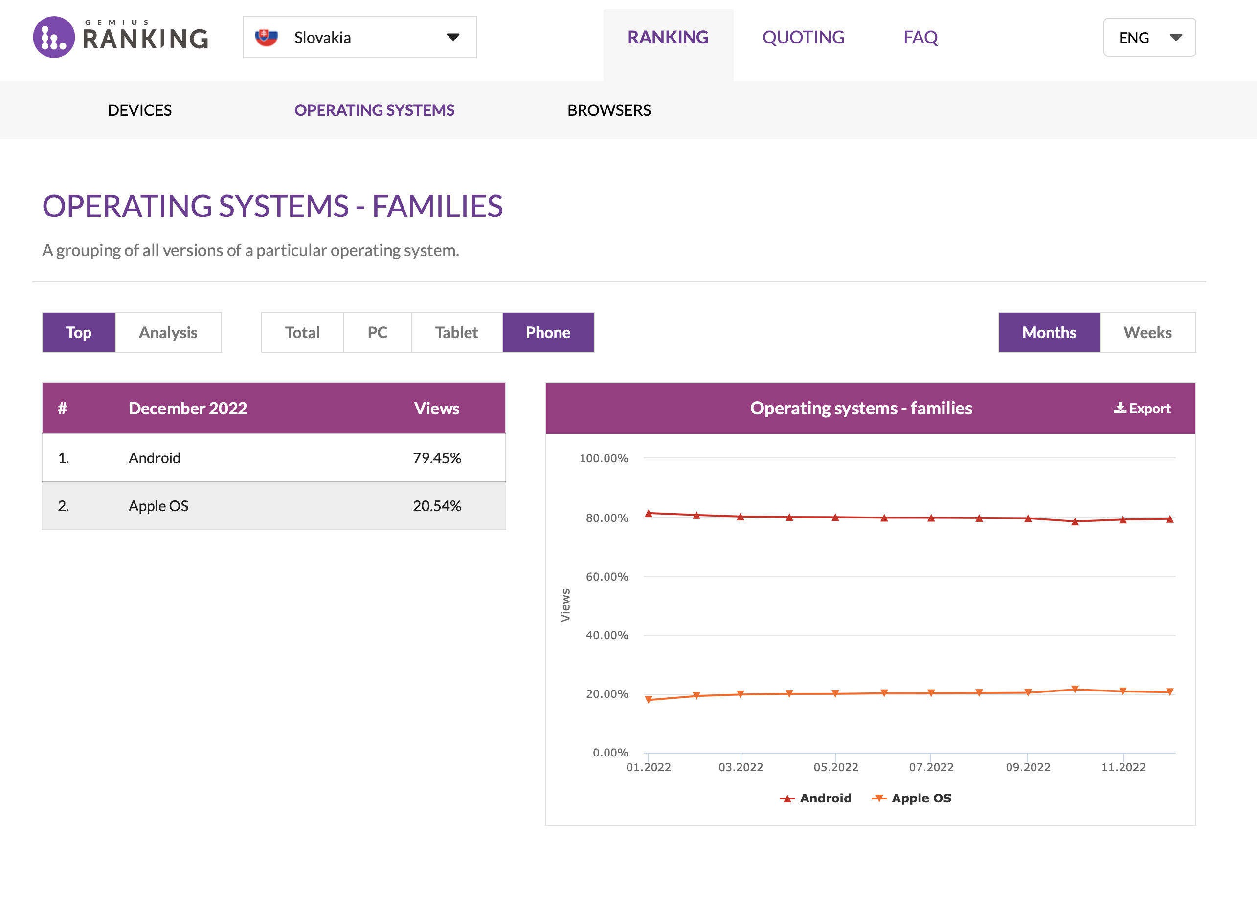 operating systems statistics slovakia