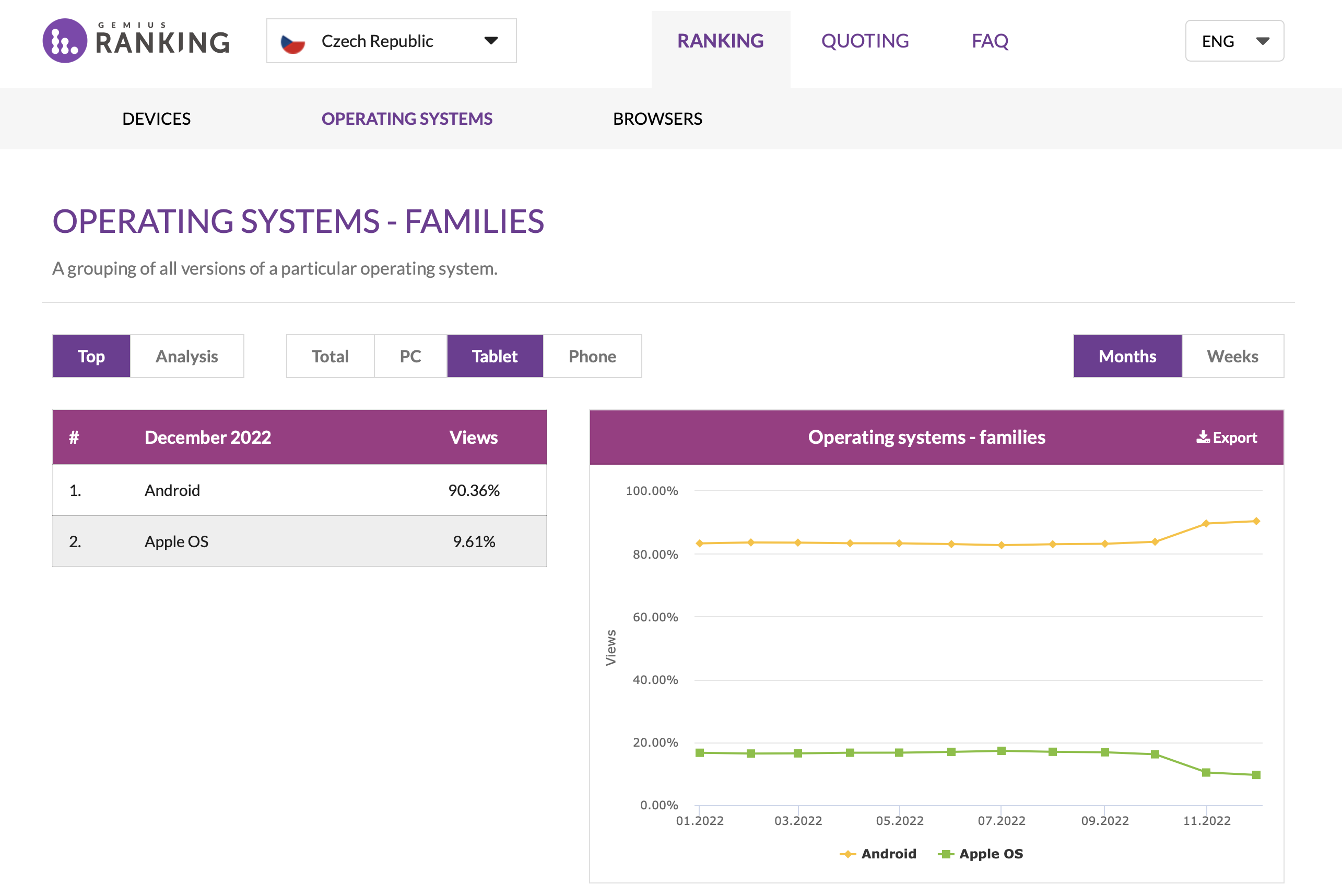 operating systems statistics