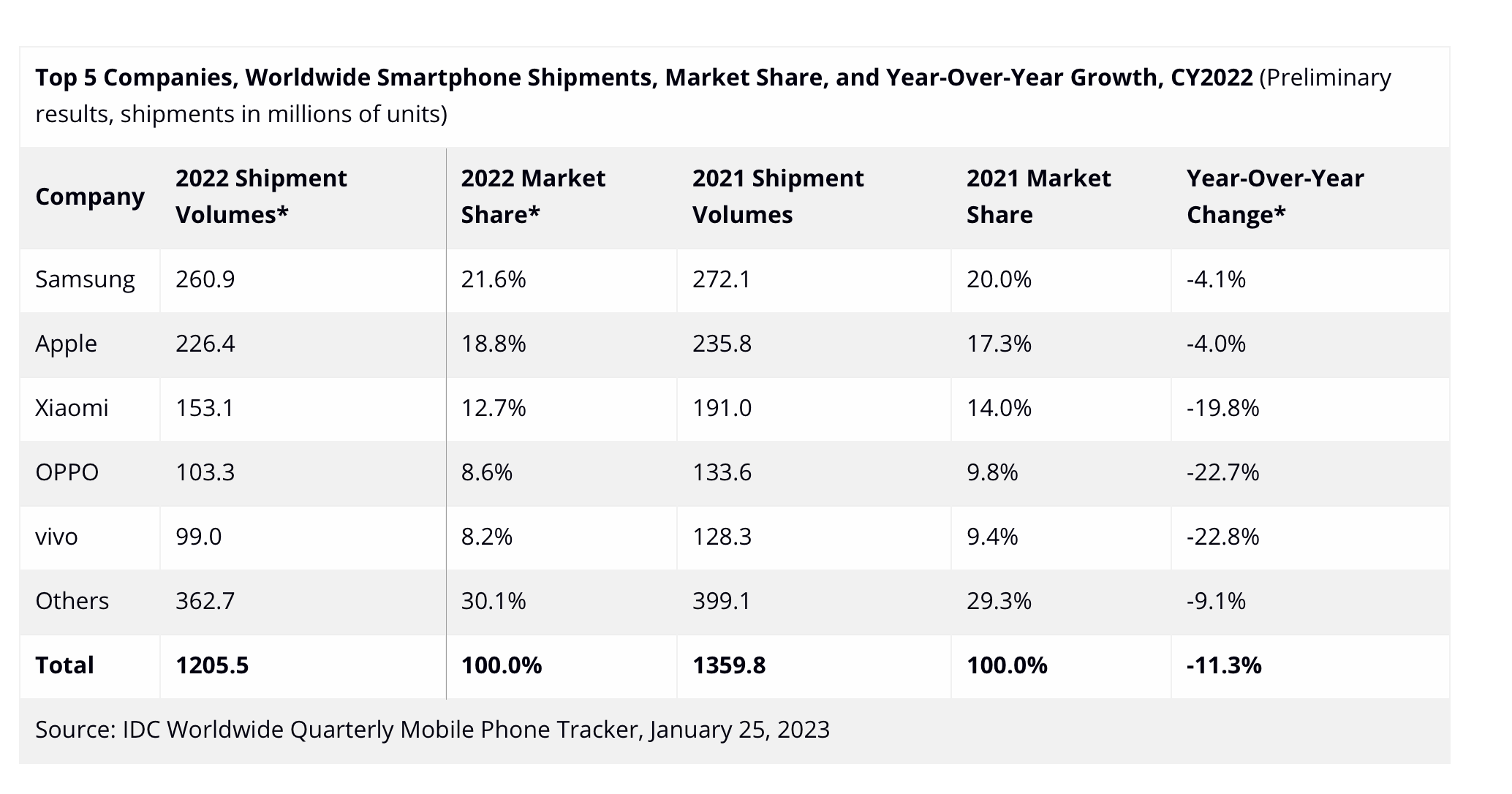 smartphone market share 2022