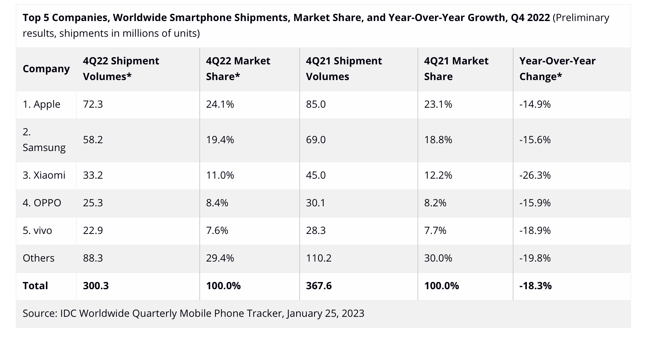 smartphone market share q4 2022
