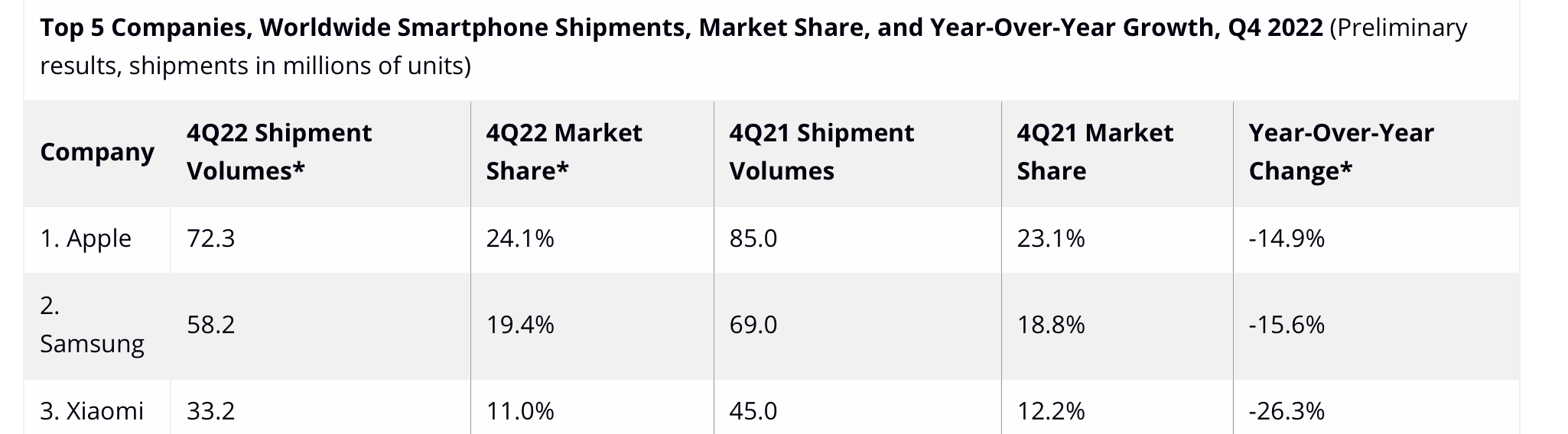 smartphone market share top 3