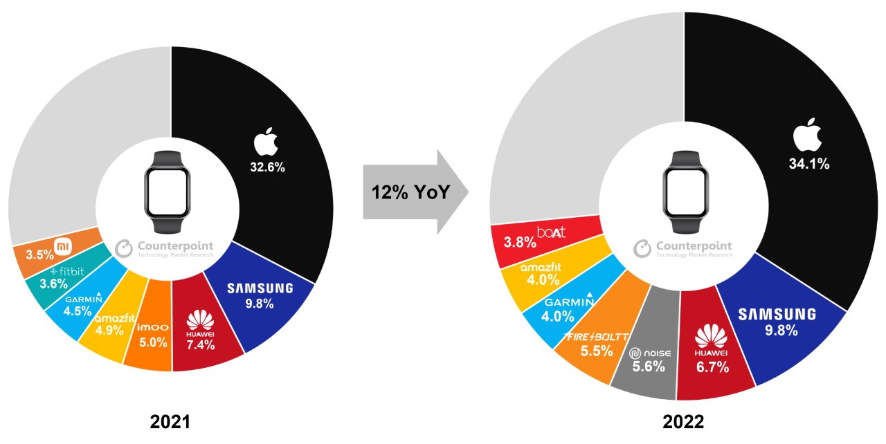 smartwatch market share chart