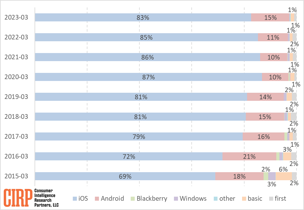 how many iphone owners switched from android