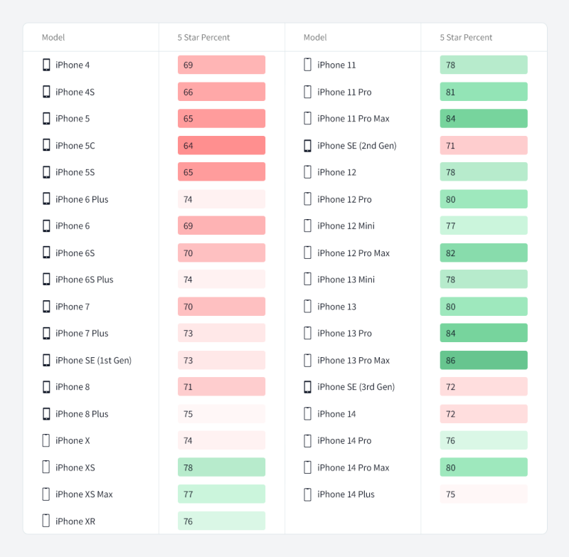 iphone ratings study