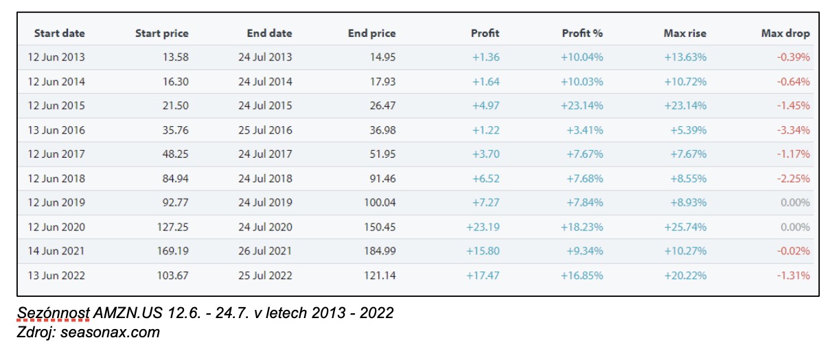 amazon stock performance table
