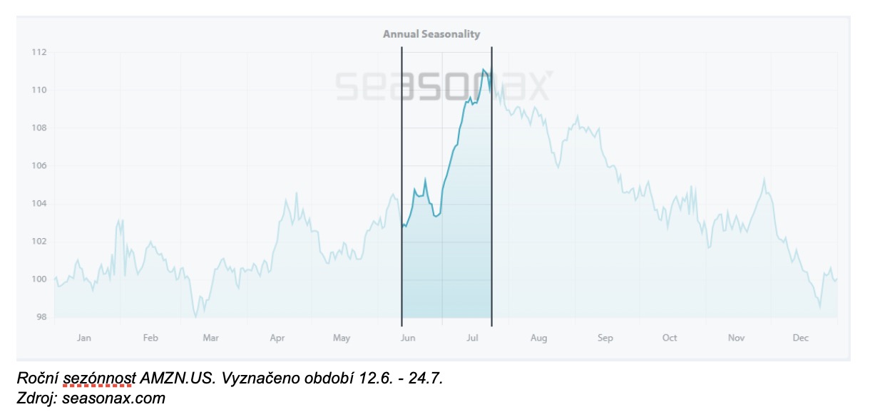 amazon stock seasonality chart