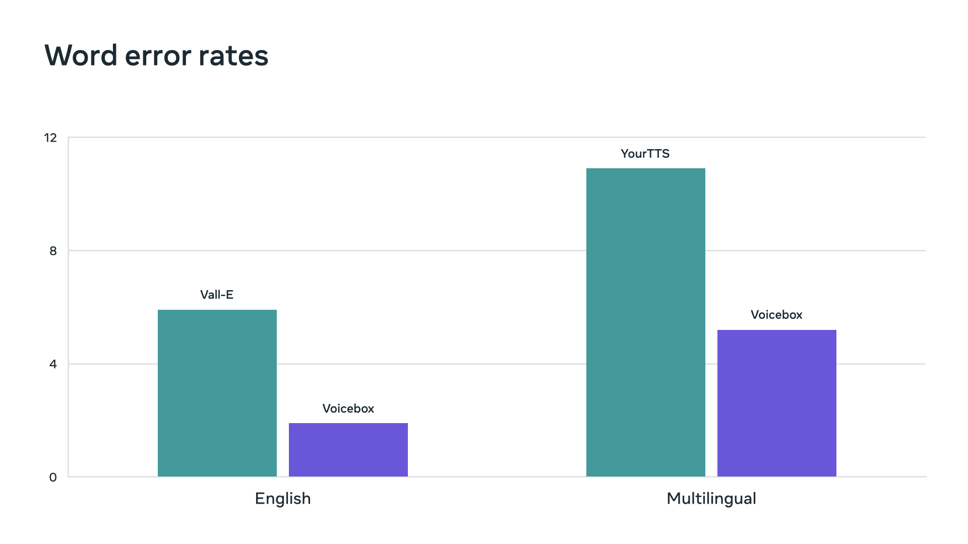 word error rates chart