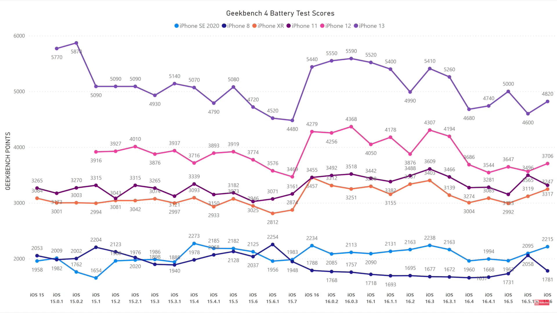 geekbench battery test scores