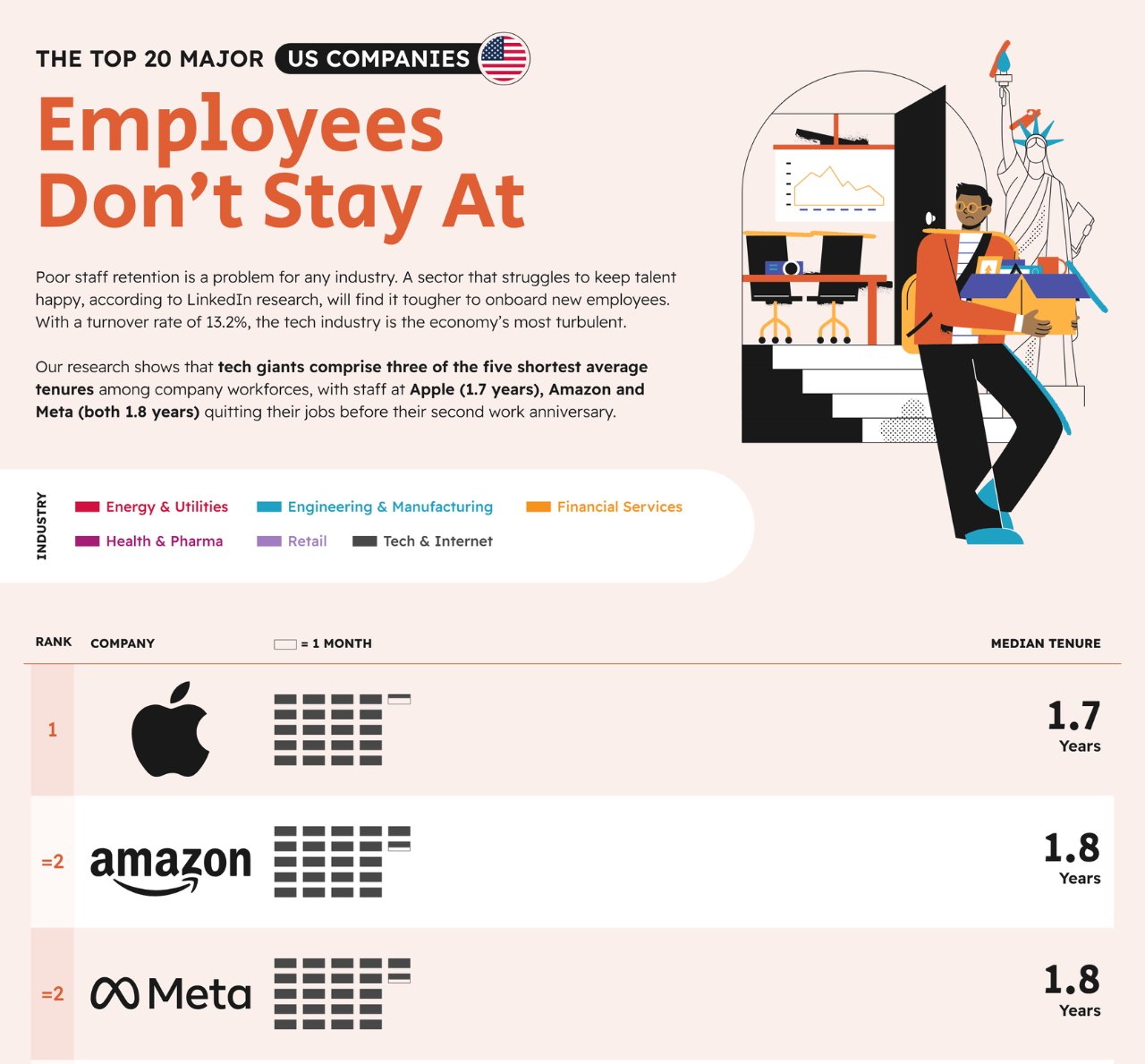 infographic top us companies employee tenure
