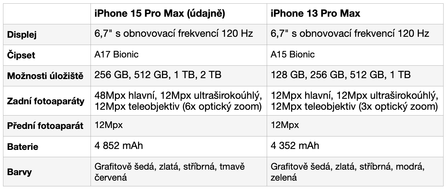 Tabulka iPhone 13 Pro Max vs 15 Pro Max
