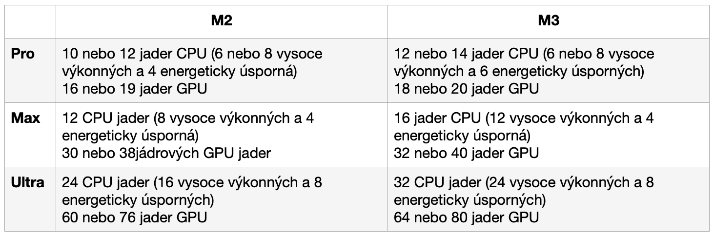 Tabulka počet jader M3 Pro Max a Ultra
