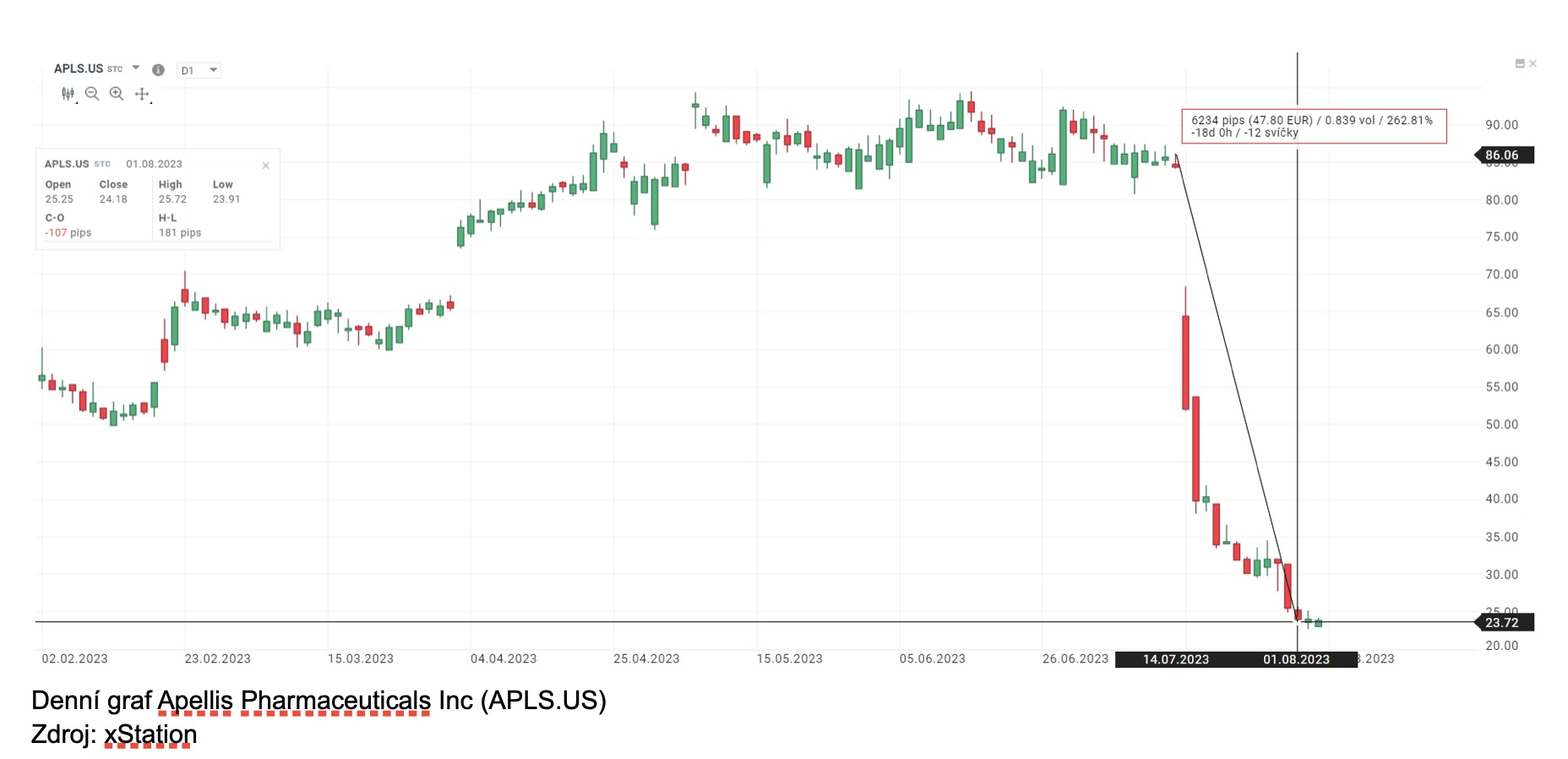 apellis pharmaceuticals stock chart