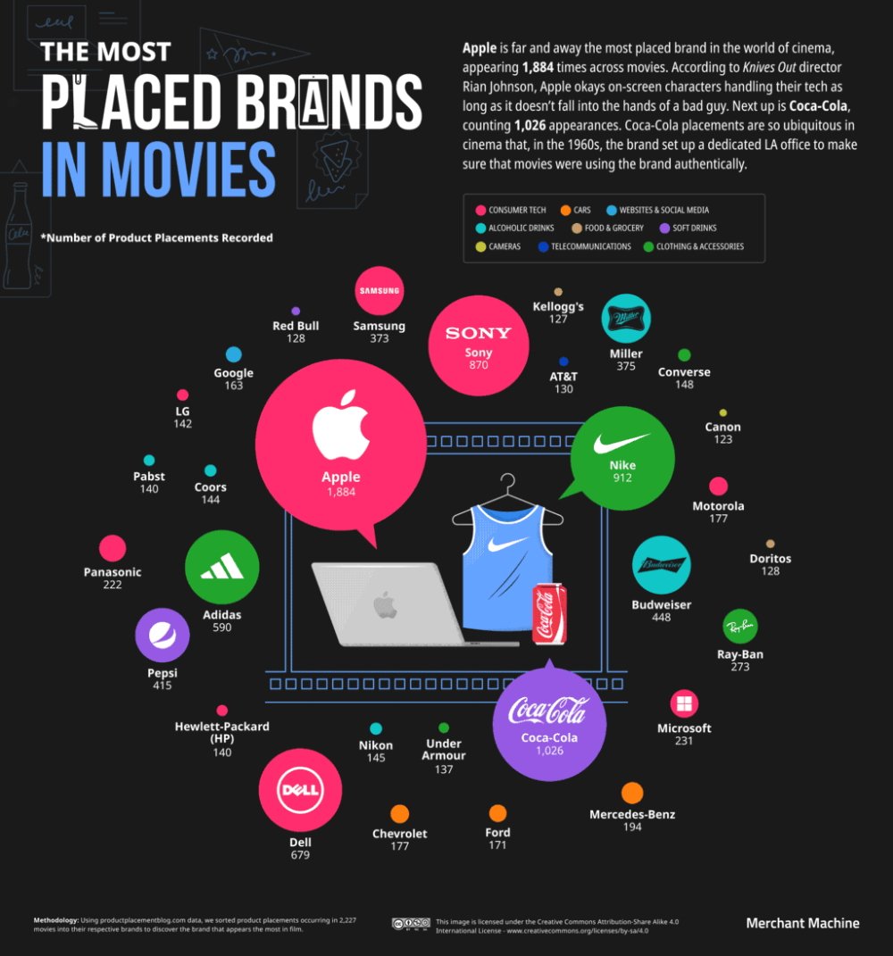 most placed brands infographic