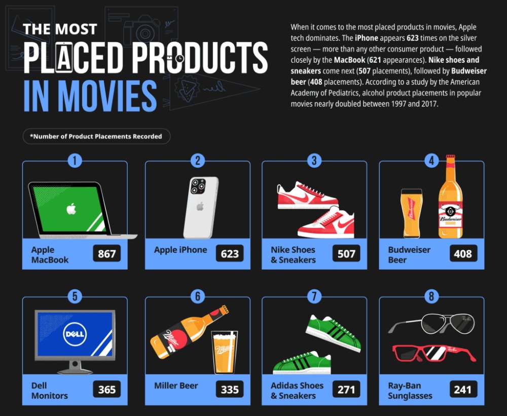 most placed products in movies