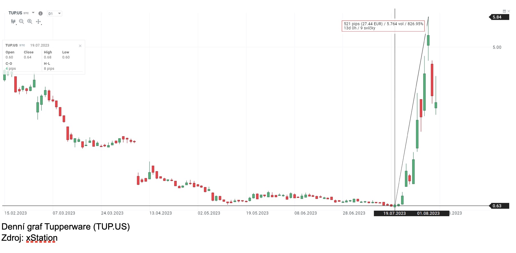 tupperware stock price chart