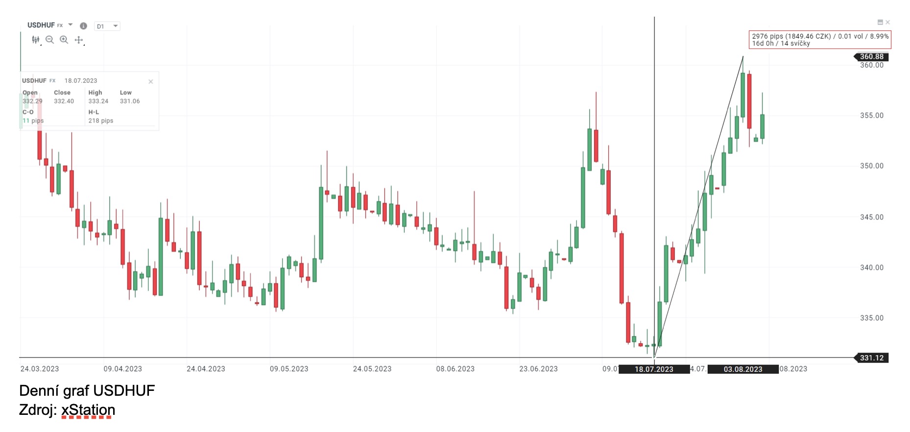 usd huf exchange rate chart