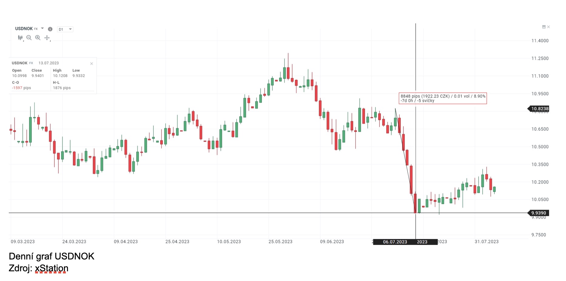 usd nok exchange rate chart