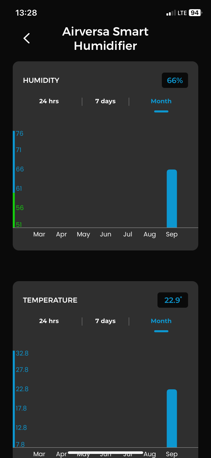 airversa smart humidifier stats