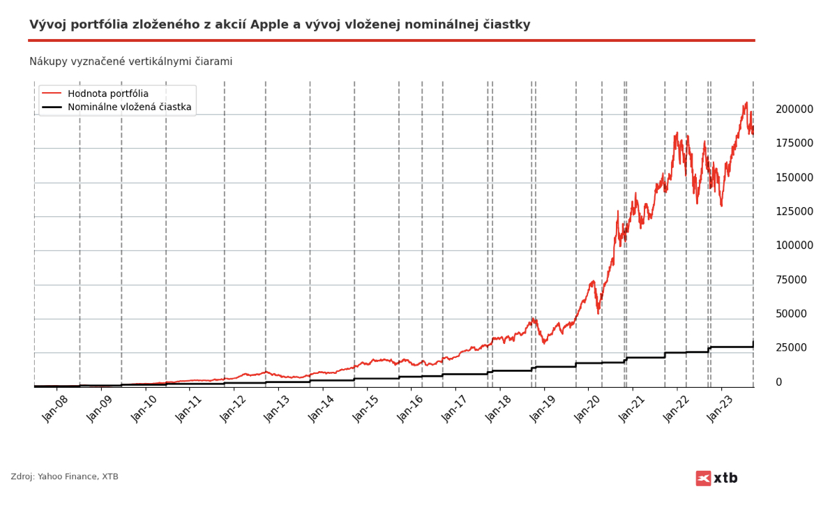 apple portfolio growth chart