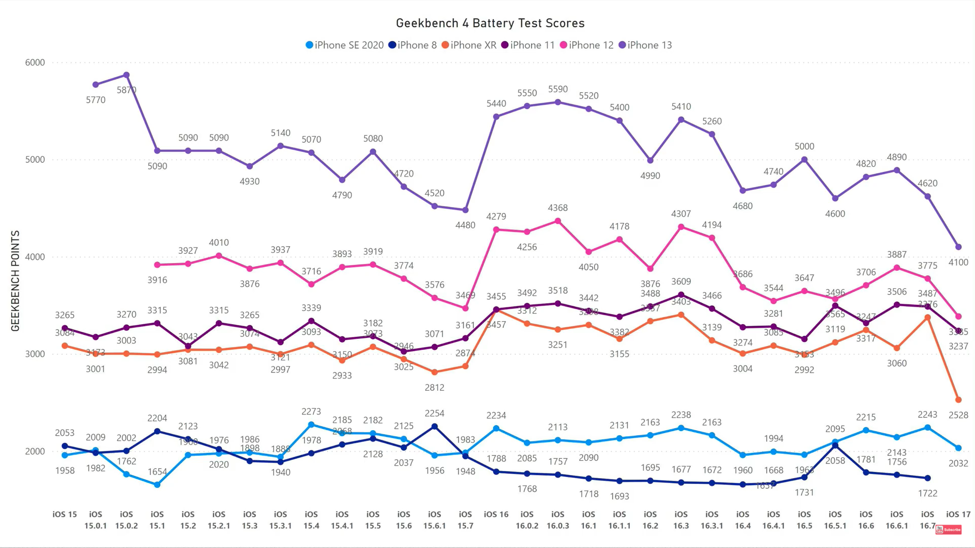geekbench battery test scores