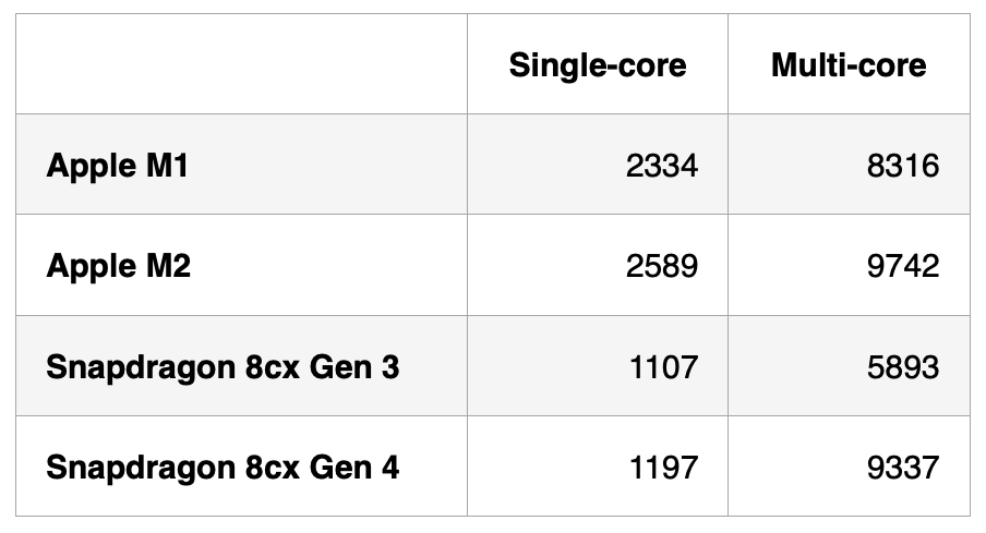 Tabulka srovnání Snapdragon Apple M1 M2