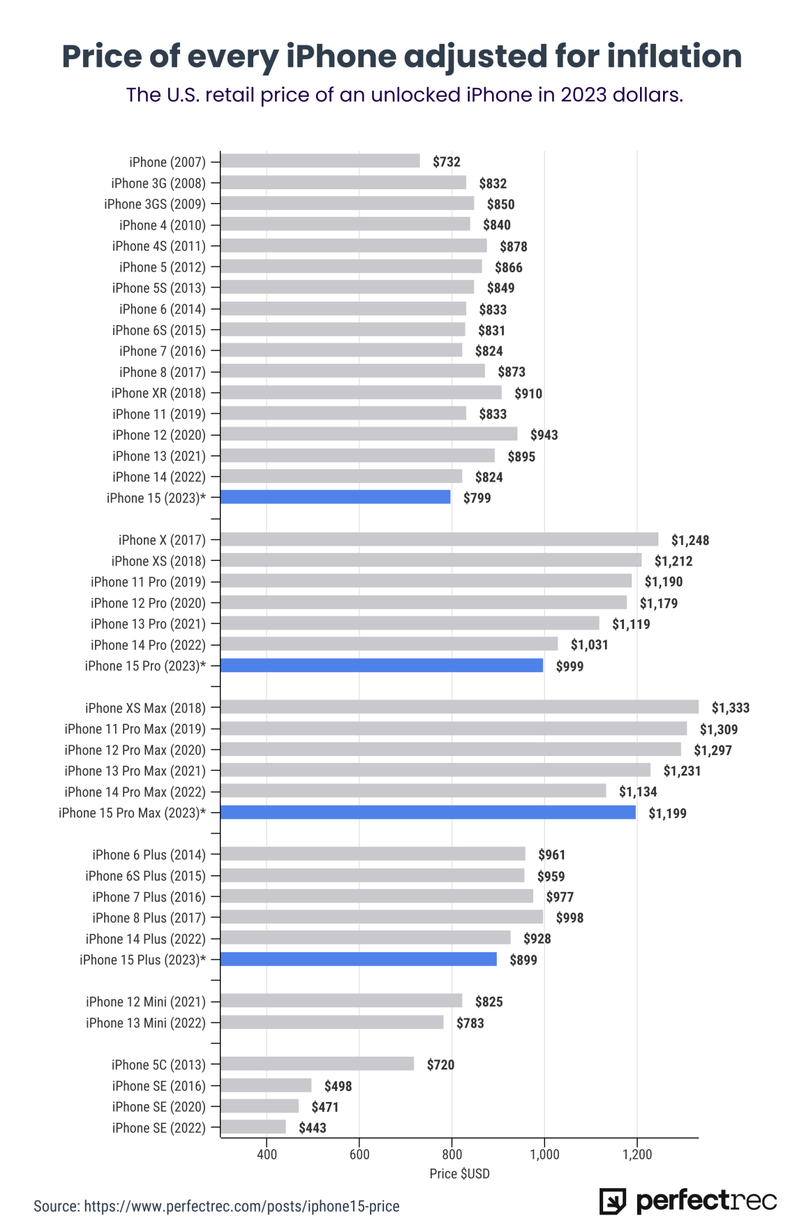 iphone price inflation chart