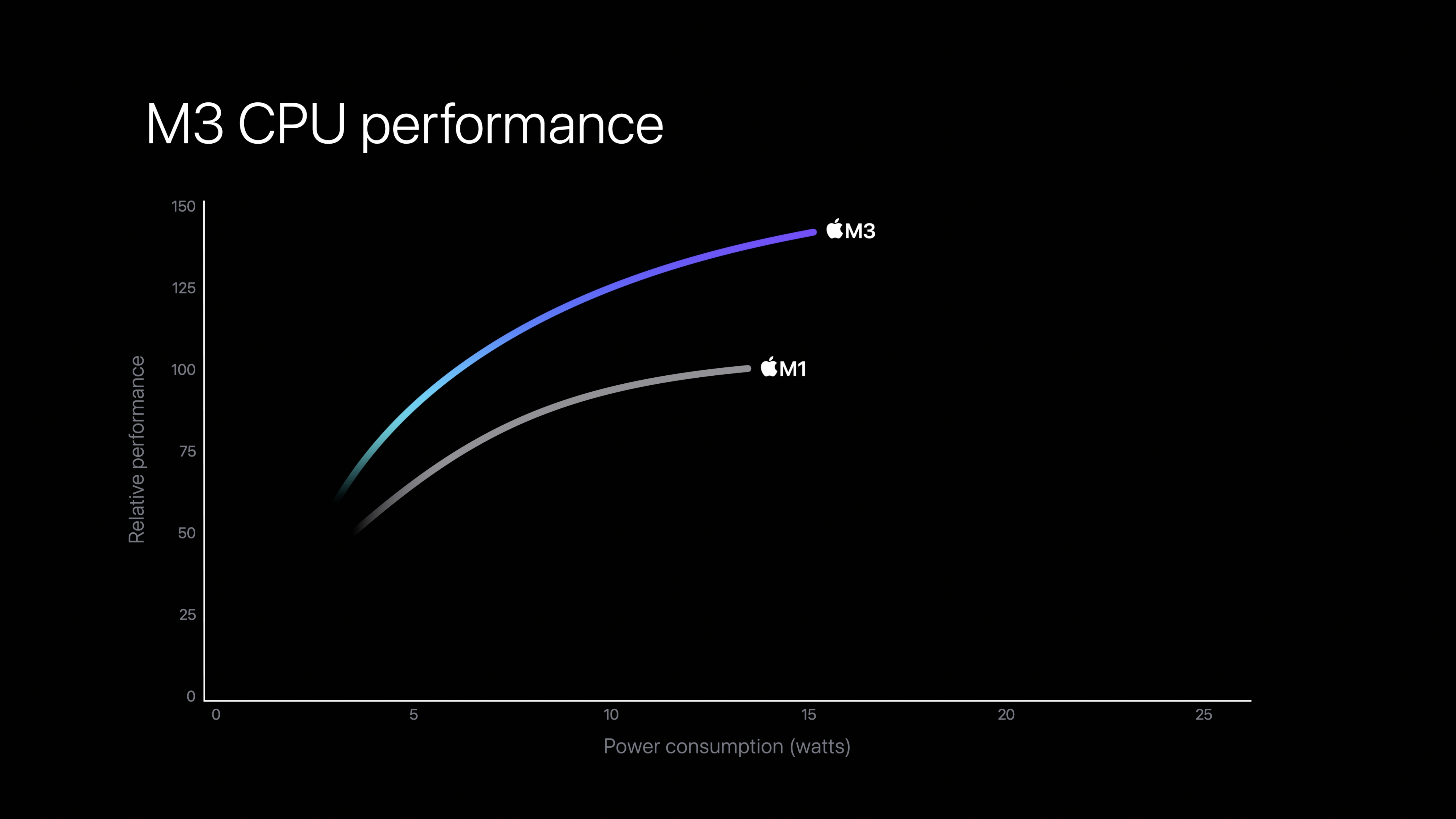 m3 cpu performance chart
