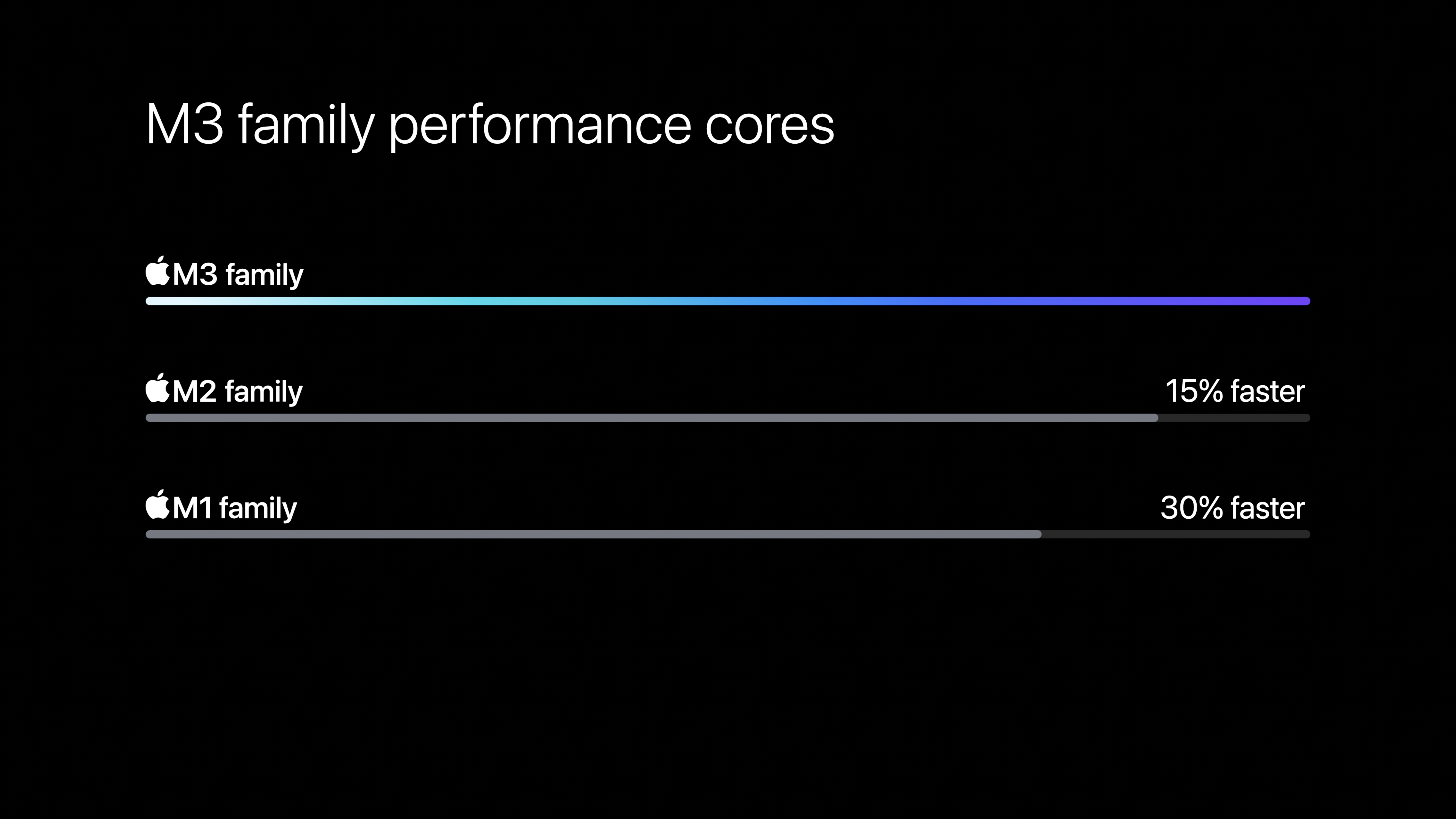 m3 family performance cores comparison