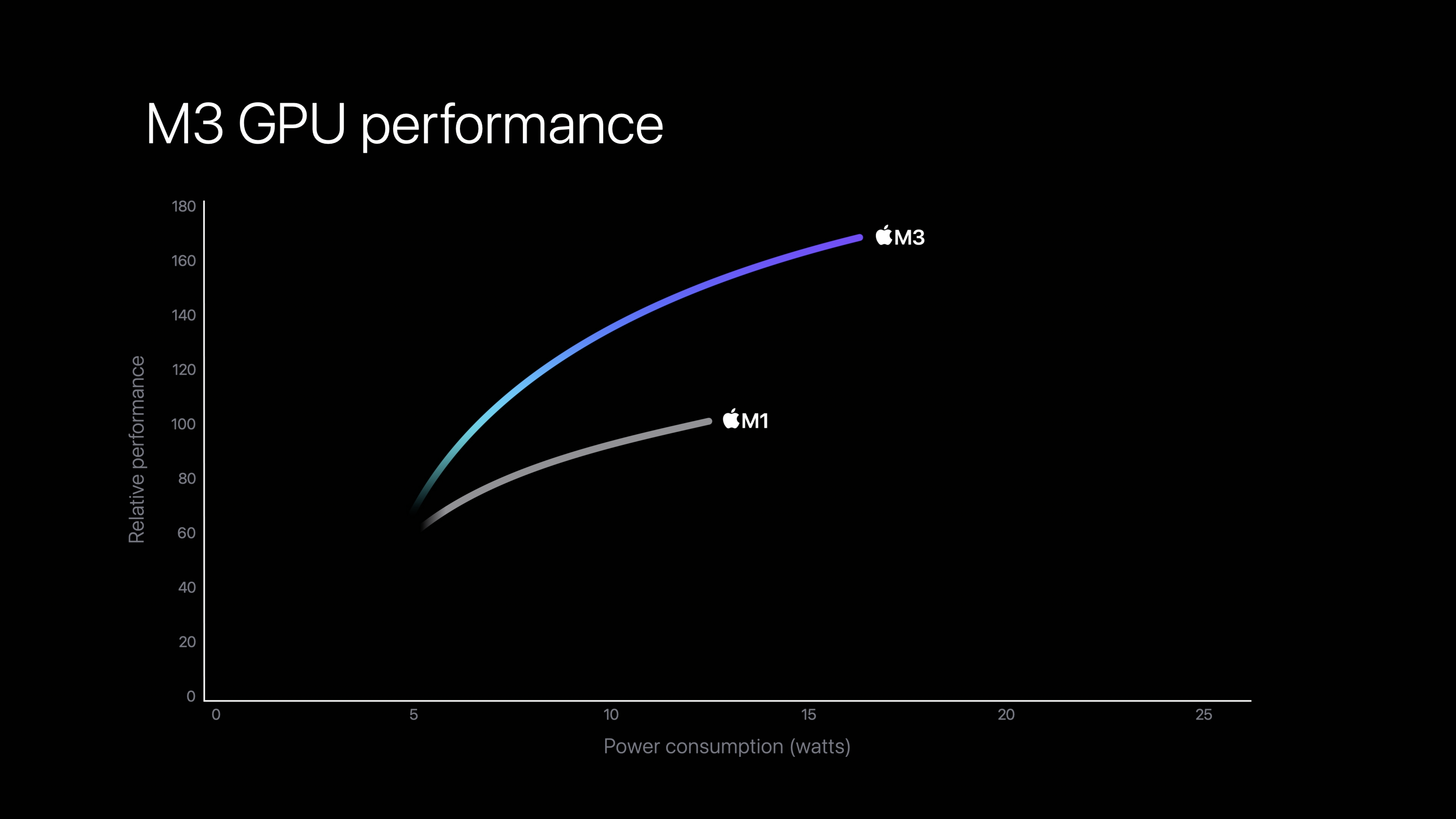 m3 gpu performance chart