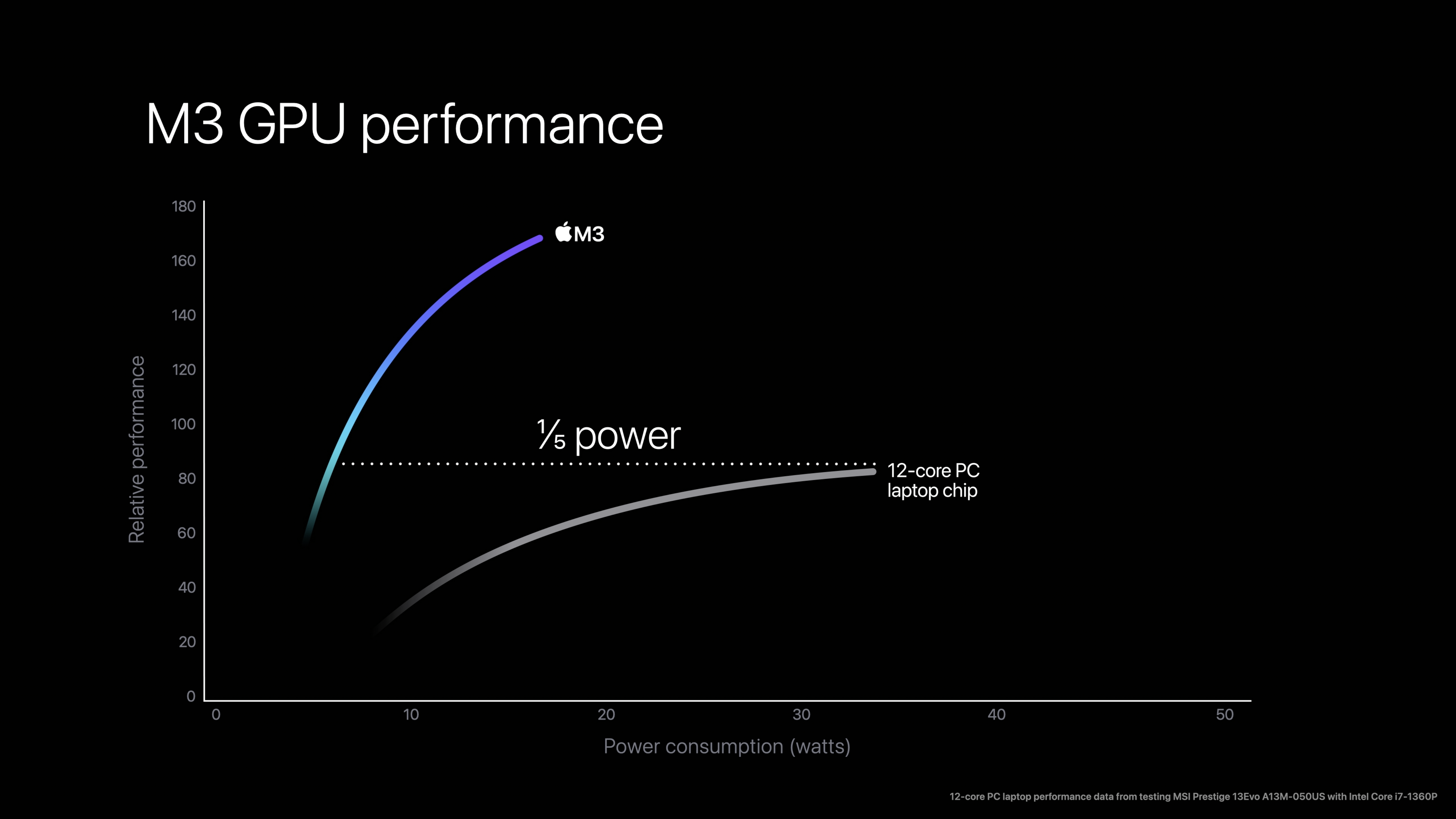 m3 gpu performance comparison