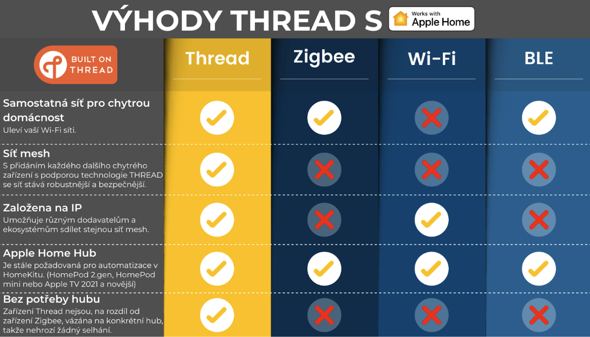 thread vs zigbee wifi comparison