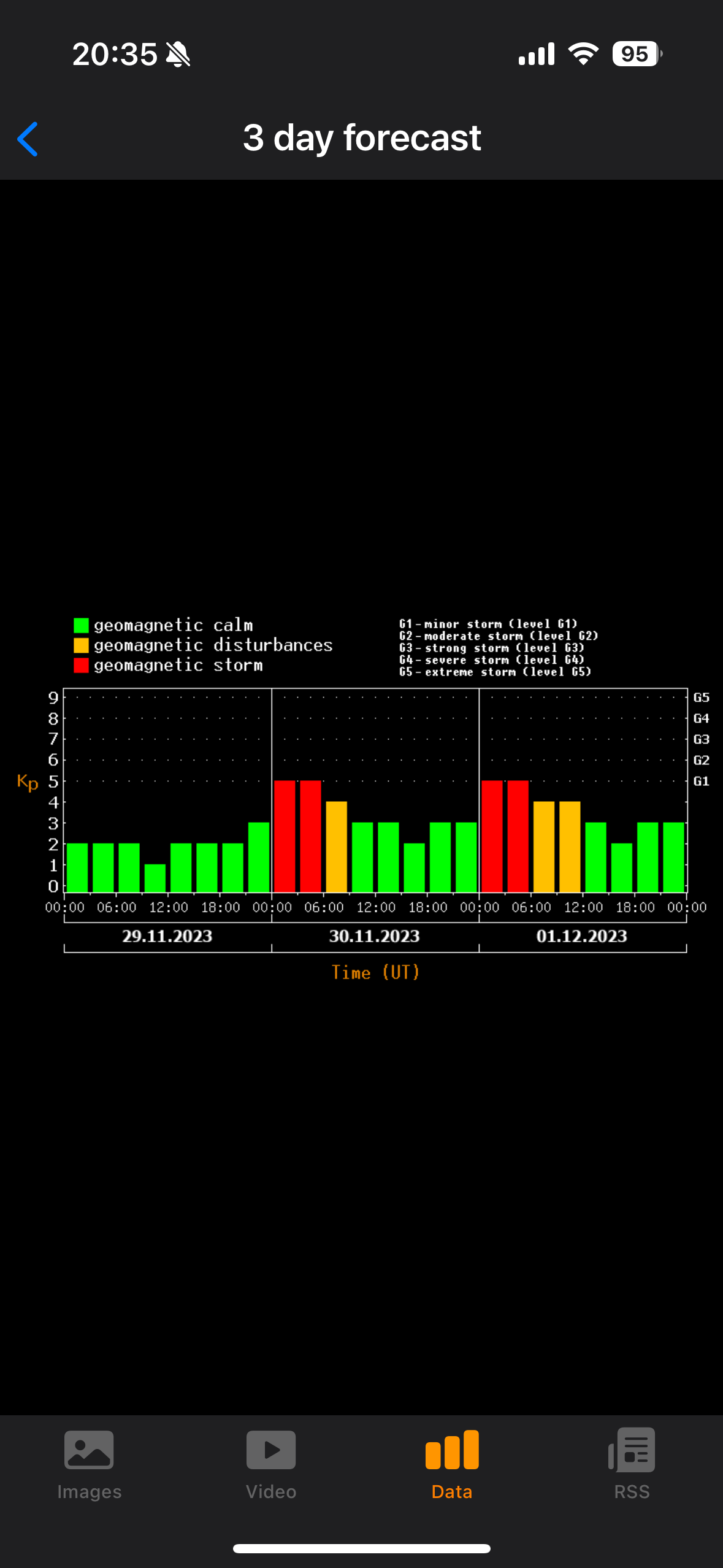 three day forecast graph