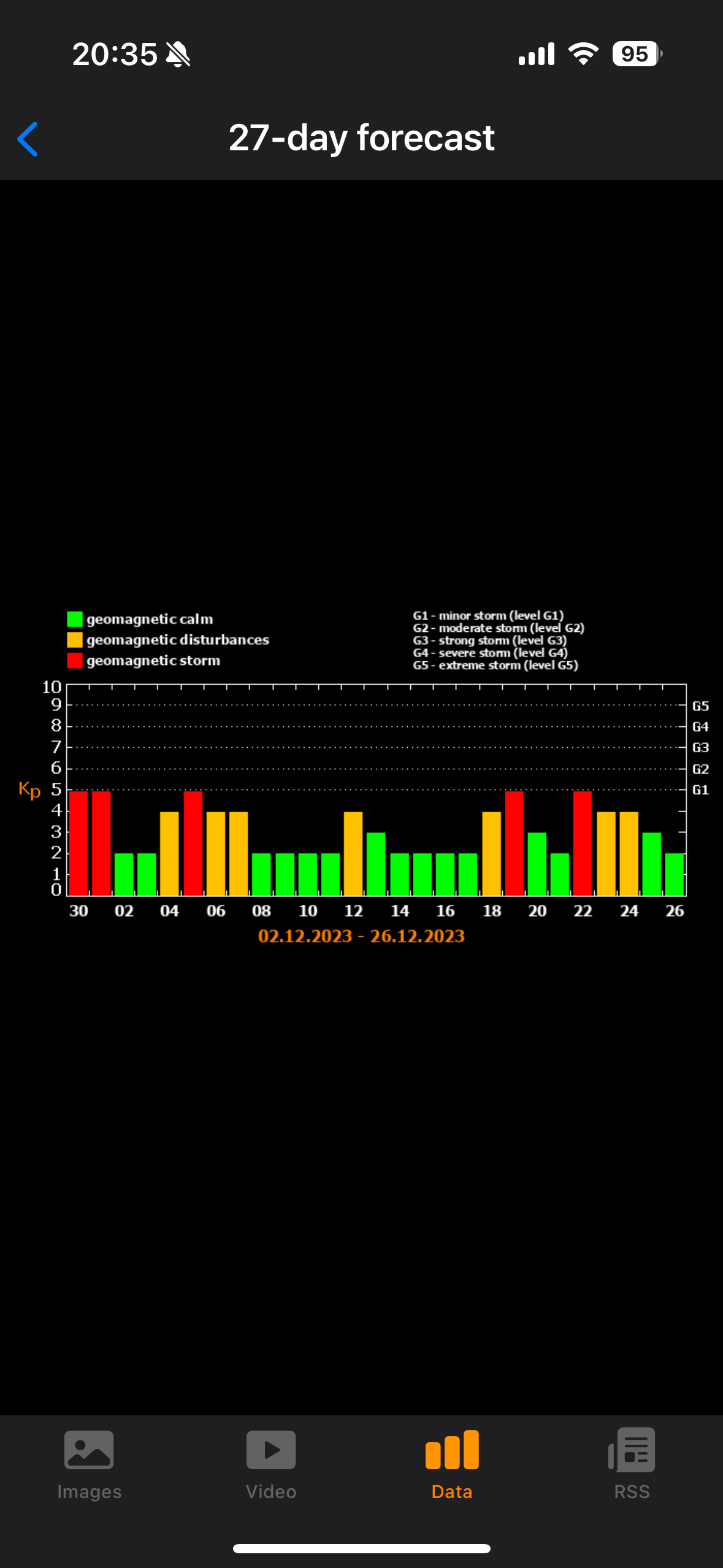 twenty seven day forecast graph