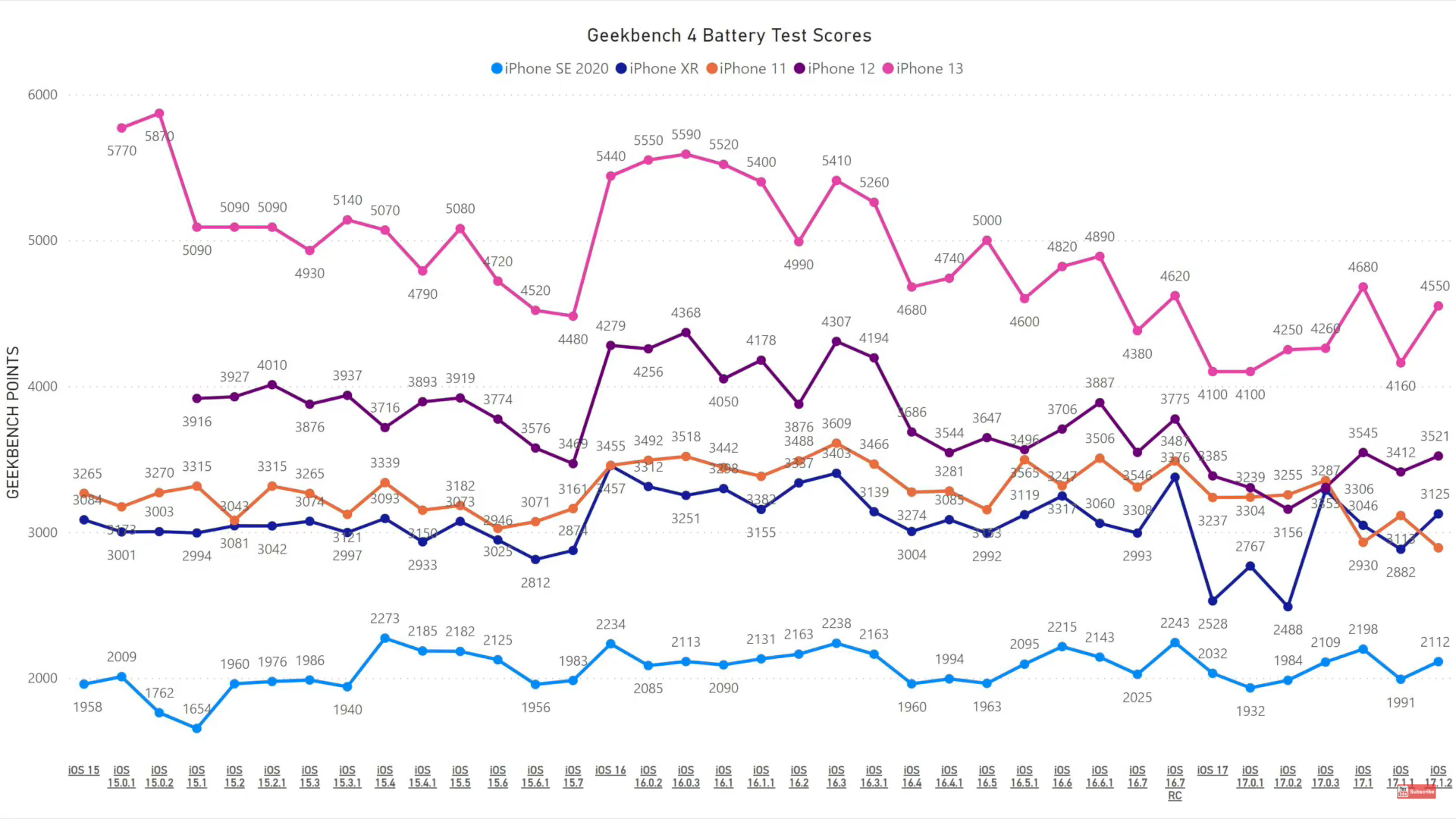 geekbench battery test scores