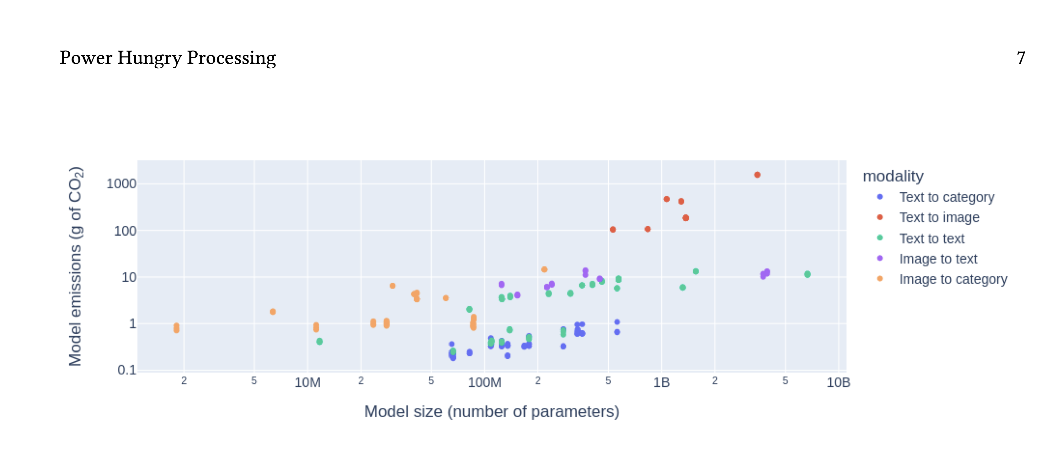 model emissions vs size