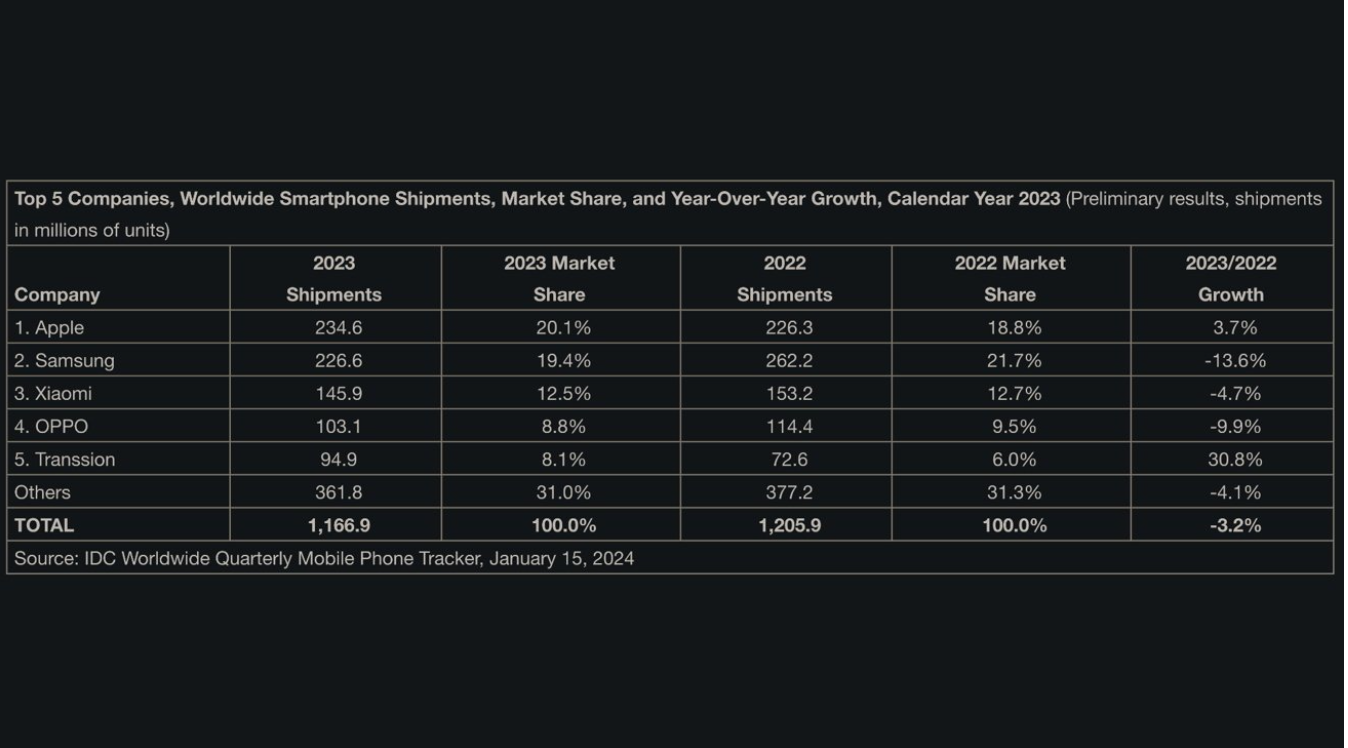 Globalni prodeje smartphonu 2023