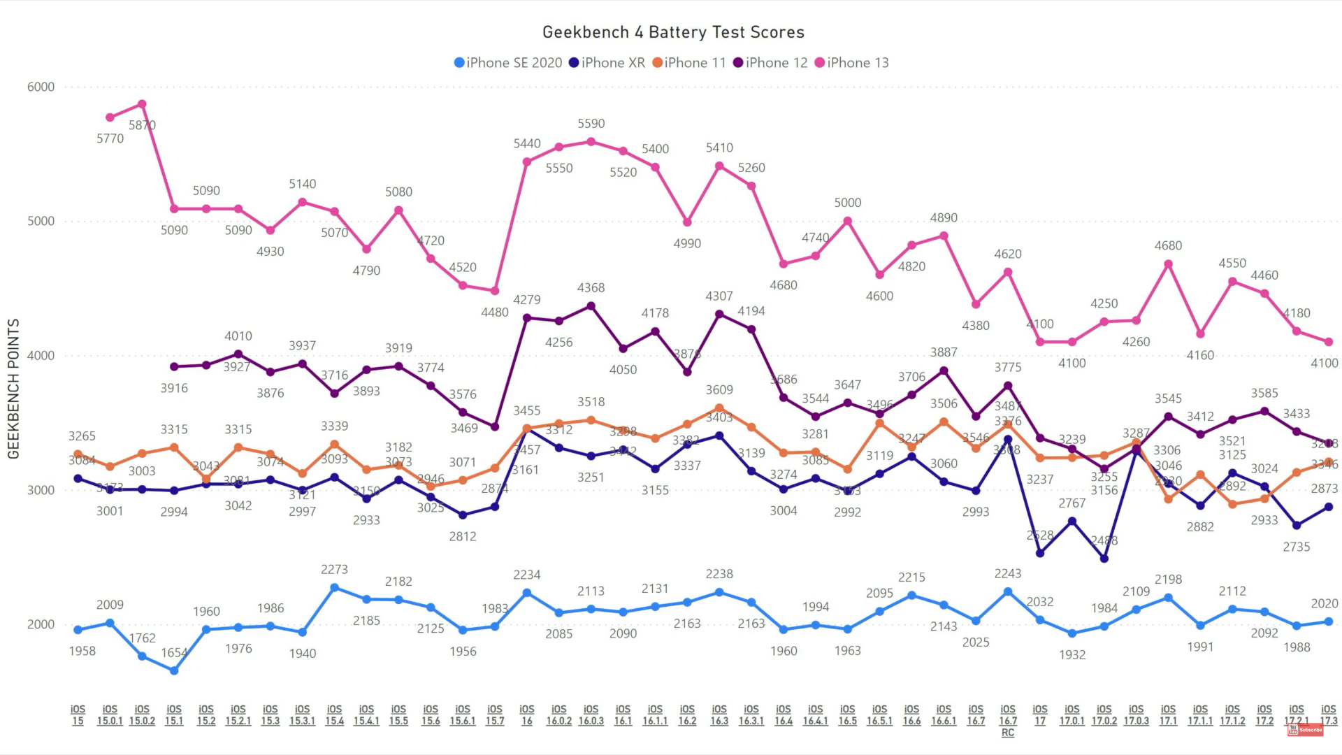 geekbench battery test scores