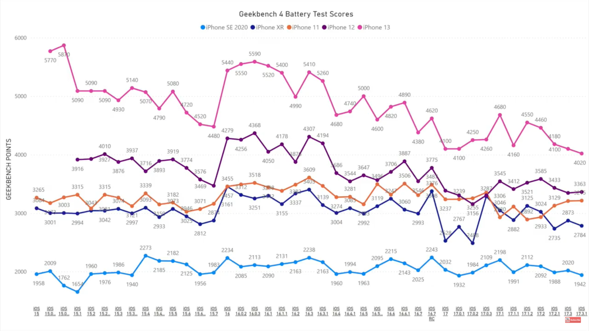 geekbench battery test scores chart