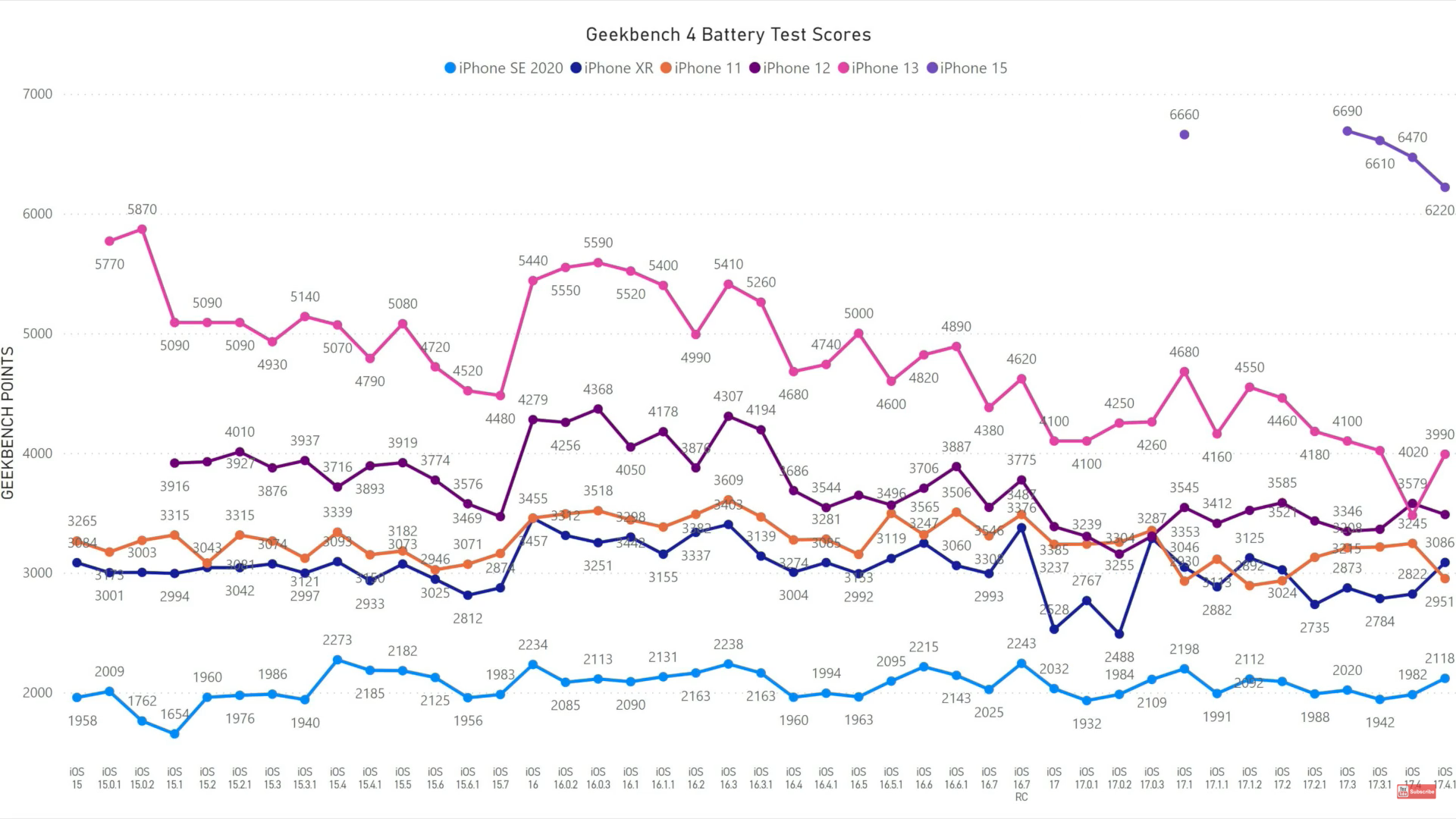 battery test scores chart