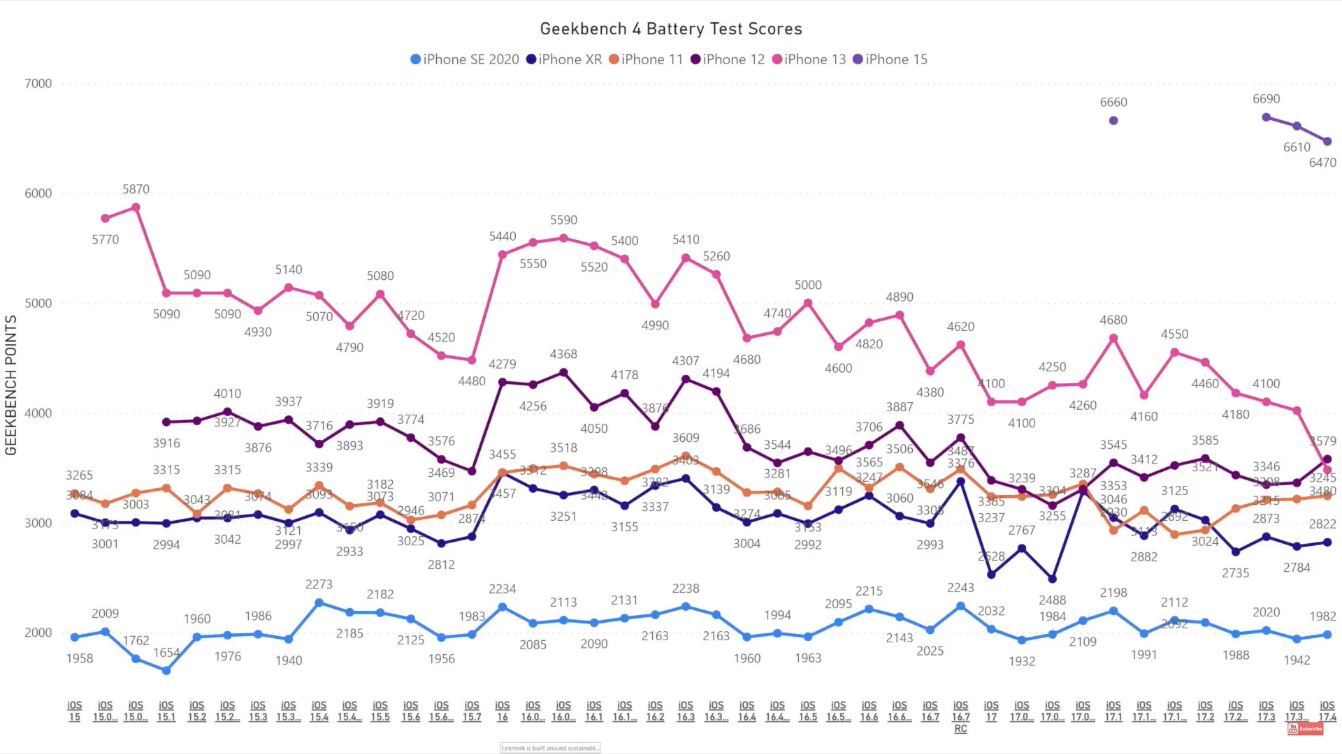 geekbench battery test scores
