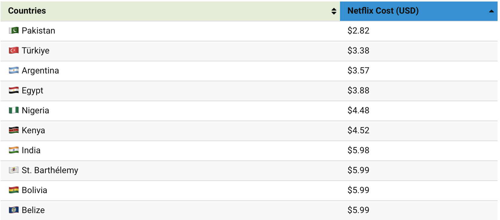 netflix cost lowest countries