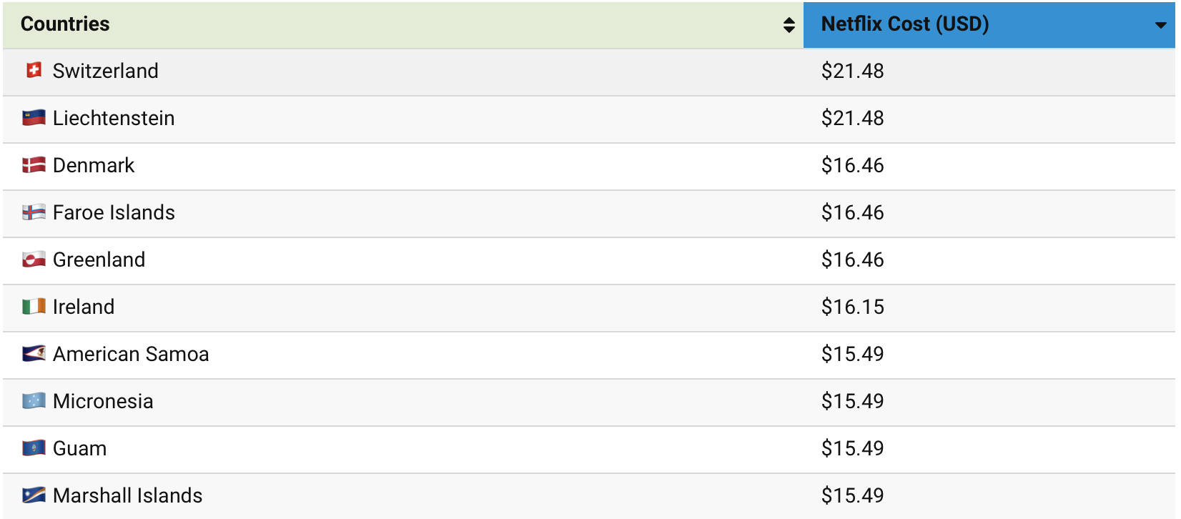 netflix cost various countries