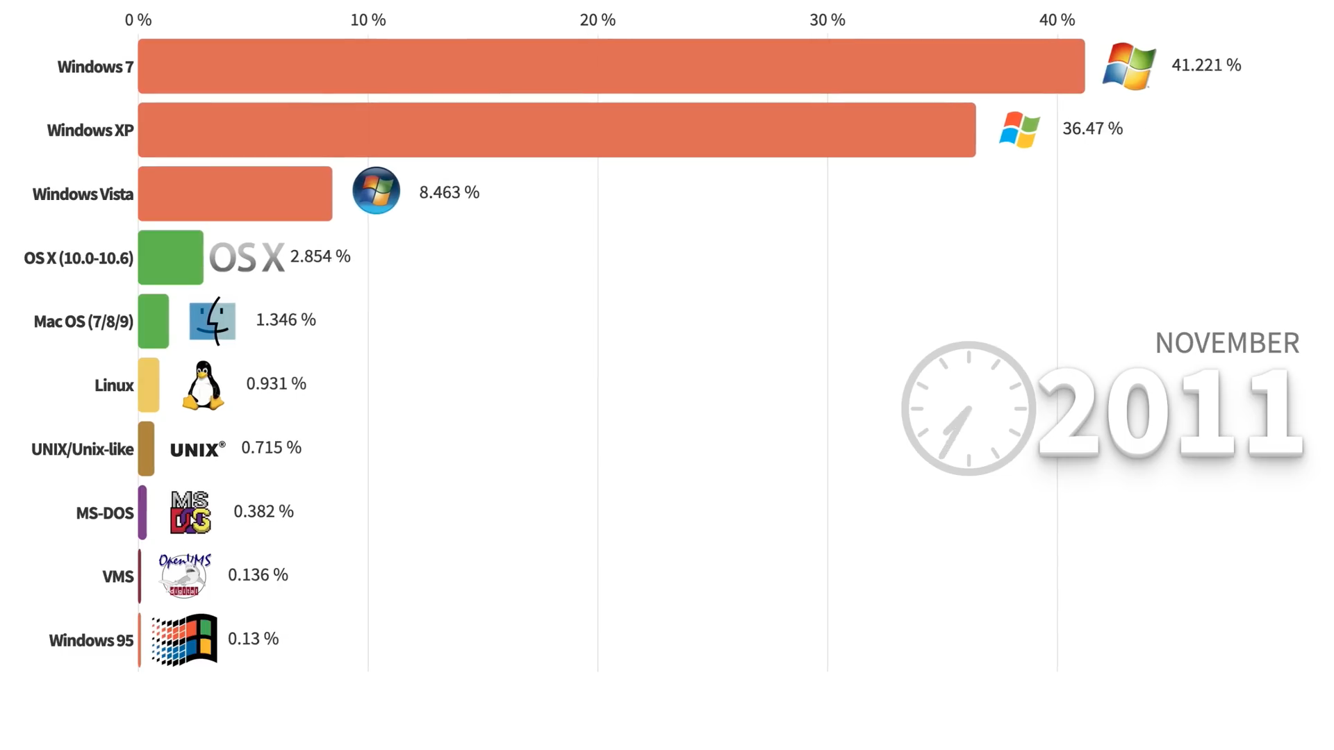 operating system market share 2011