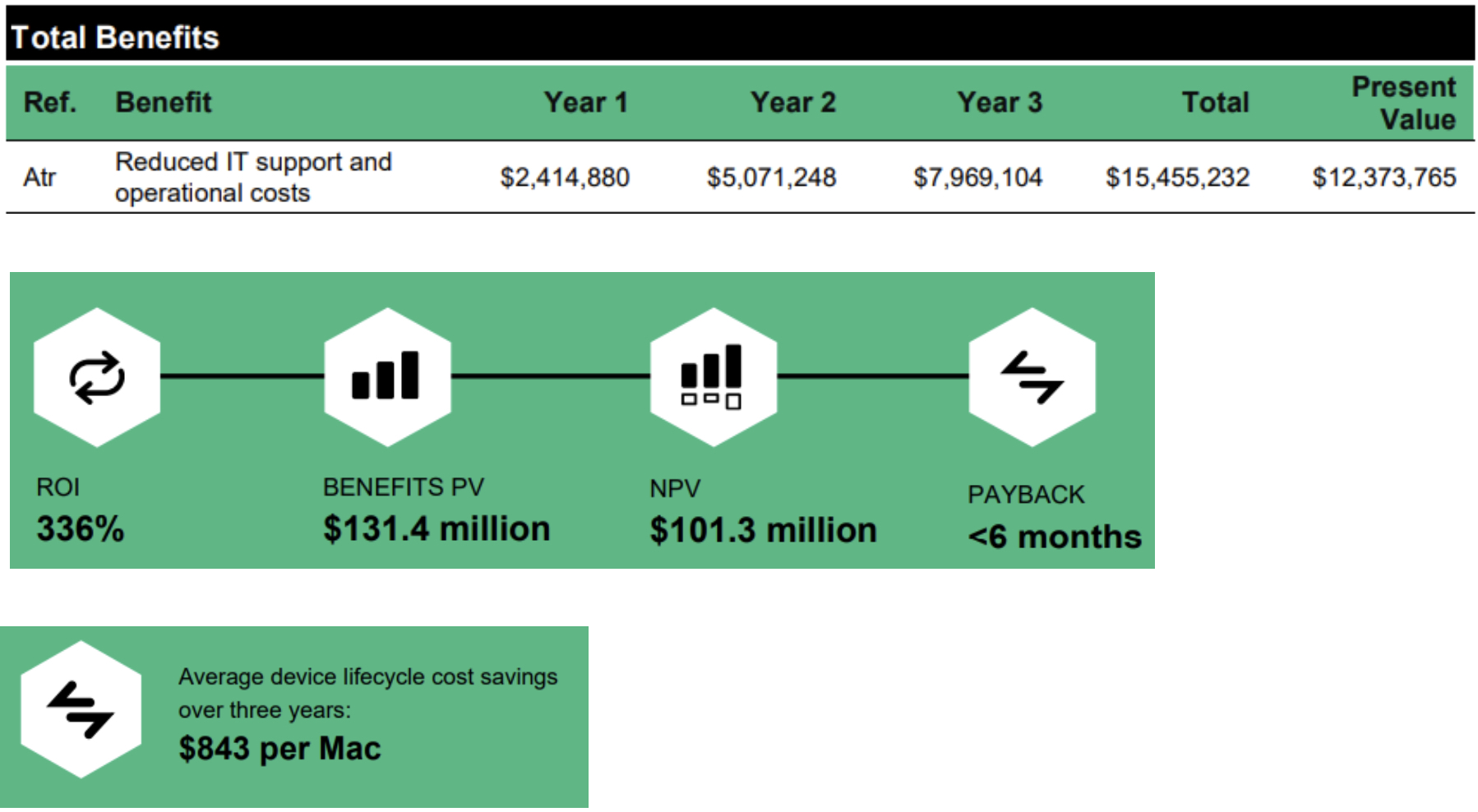 financial benefits summary chart