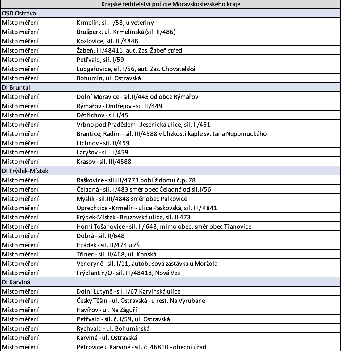 police speed measurement locations ostrava