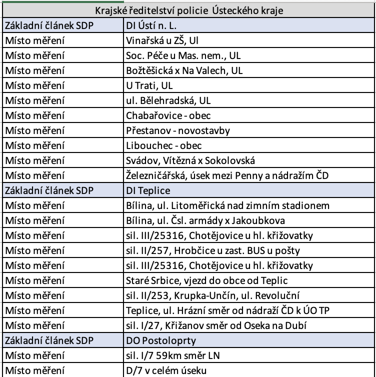 police speed measurement locations usti nad labem