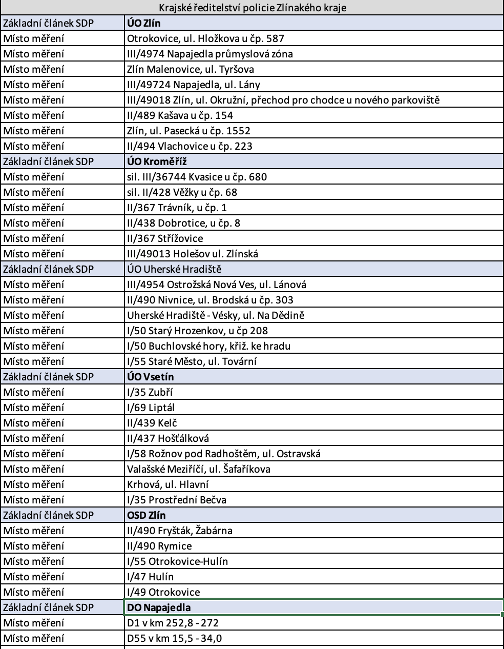 police speed measurement locations zlin