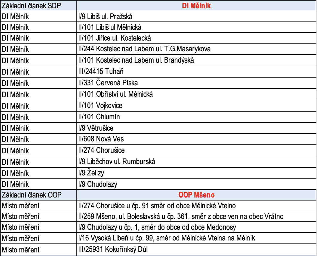 traffic measurement locations melnik mseno